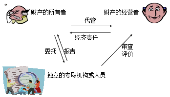 2018年中級審計師《審計理論與實務(wù)》預(yù)習(xí)知識點