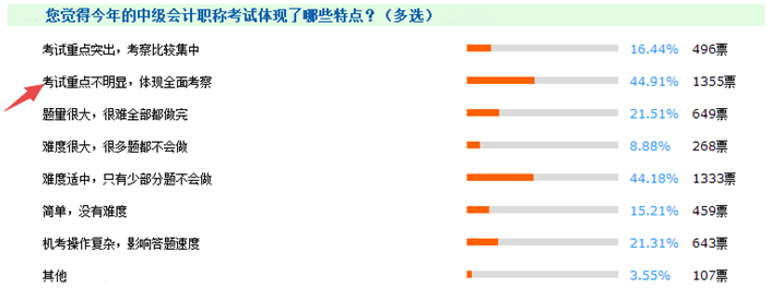 報(bào)考門檻降低、試題難度下降 中級會計(jì)職稱含金量不如從前？