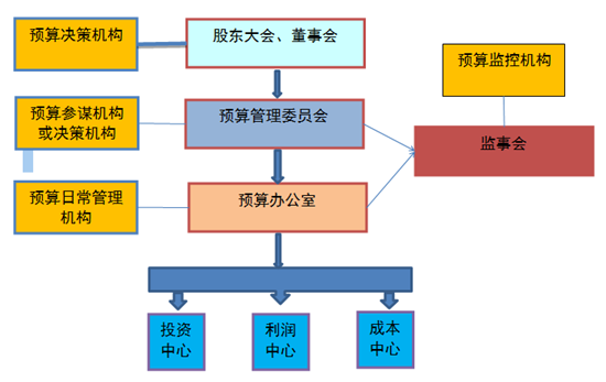 財(cái)務(wù)人快來(lái)看 預(yù)算管理的要點(diǎn) 