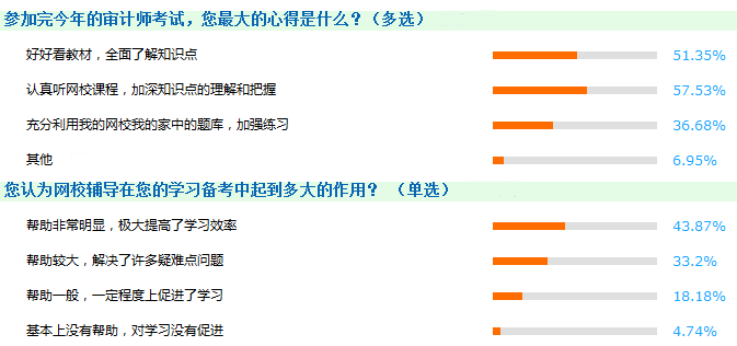 2018年審計(jì)師考試購(gòu)課攻略 怎么買更劃算