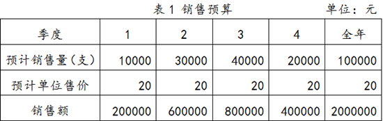 身為財(cái)務(wù)人你要學(xué)會(huì)編制銷售預(yù)算