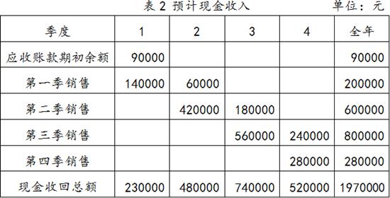 身為財(cái)務(wù)人你要學(xué)會(huì)編制銷售預(yù)算