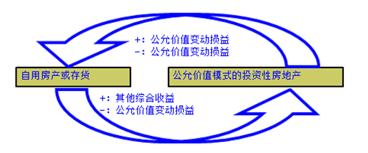 要報(bào)考2018年中級(jí)會(huì)計(jì)職稱？先來體驗(yàn)一把先修導(dǎo)學(xué)課吧