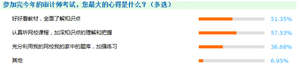 教材、課程沒有更新的日子里 如何備考2018年審計師？