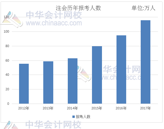 會(huì)計(jì)證取消后 2018年注冊(cè)會(huì)計(jì)師考試迎來(lái)春天！