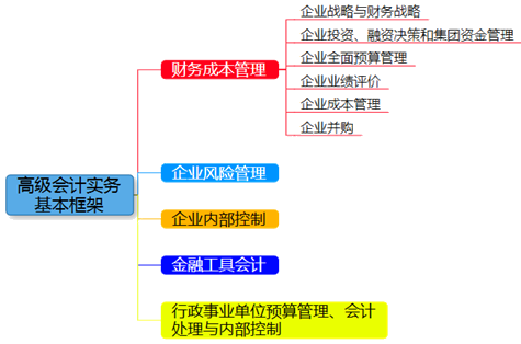 高級會(huì)計(jì)師《高級會(huì)計(jì)實(shí)務(wù)》整體知識框架及內(nèi)容