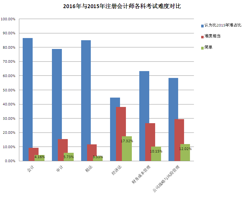 注會(huì)考試難度調(diào)查問(wèn)卷