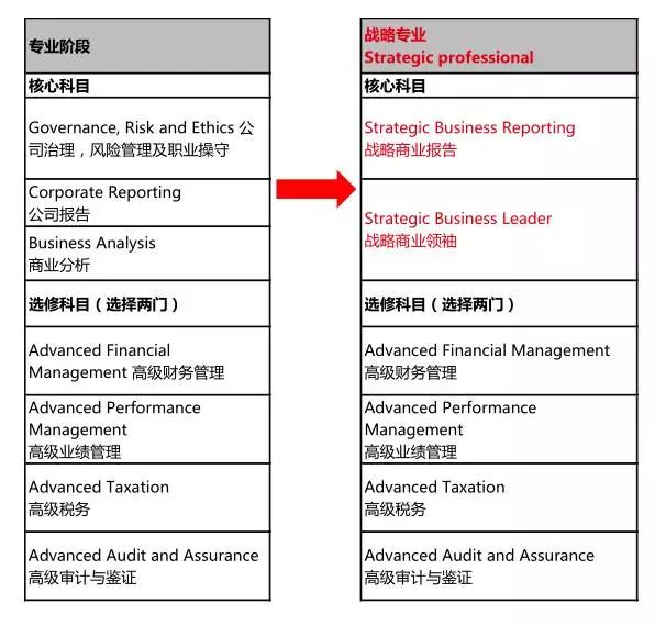 原來的專業(yè)階段考試升級(jí)為戰(zhàn)略專業(yè)階段（Strategic Professional）考試 