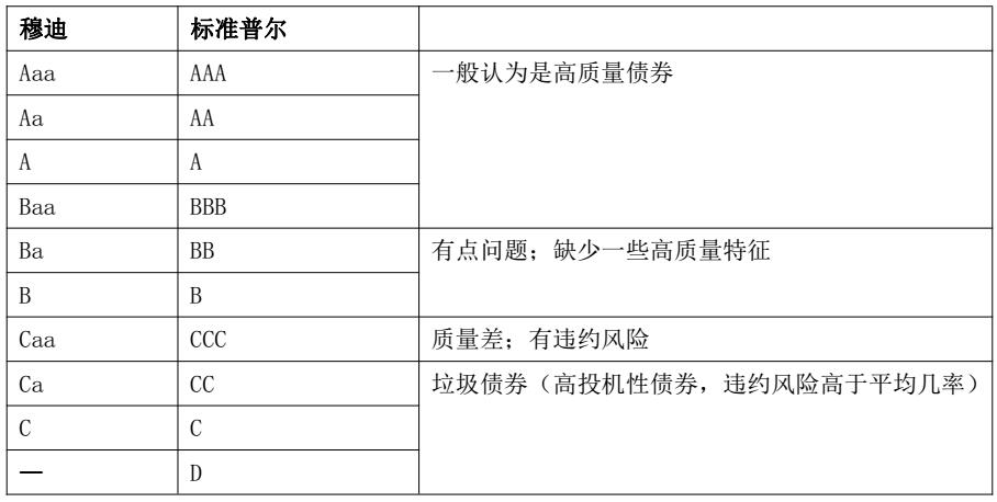 CMA考試《財務報告》知識點：信用評級