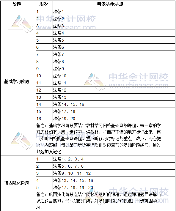 2020期貨從業(yè)資格考試《期貨法律法規(guī)》學習計劃表