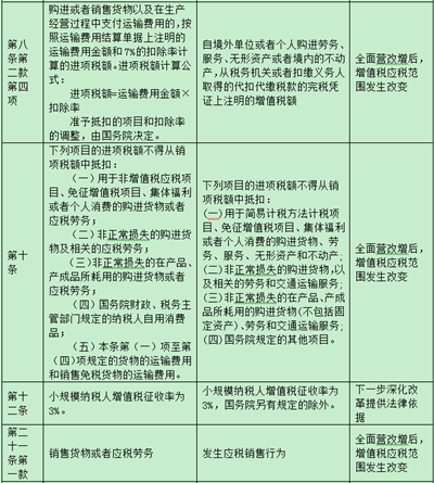 增值稅條例修改前后對(duì)比