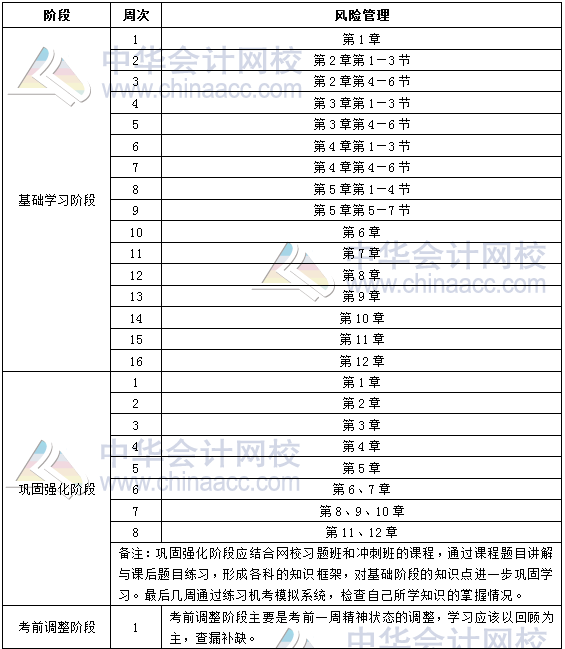 2019年銀行中級職業(yè)資格《風險管理》學(xué)習(xí)計劃表