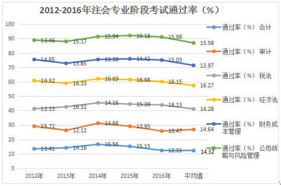 注冊會計(jì)師考試通過率