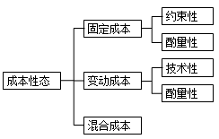 CMA考試P2重要考點(diǎn)：成本性態(tài)（下）