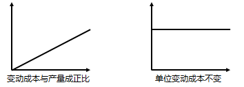 CMA考試P2重要考點(diǎn)：成本性態(tài)（下）