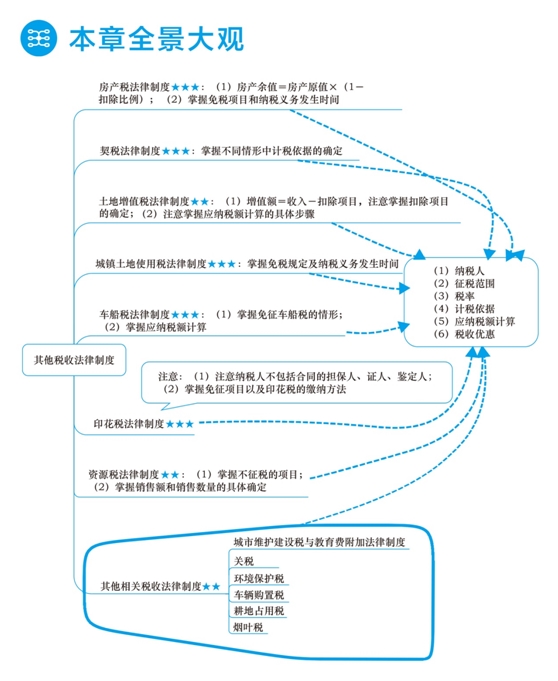 2018年初級會計職稱夢想成真《應(yīng)試指南》全景大觀