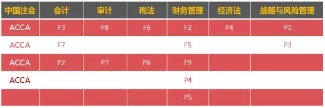 CPA,注會(huì),ACCA,國際會(huì)計(jì),免考