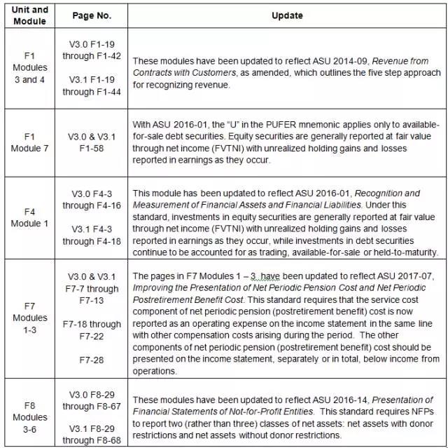 Becker 教材 更新 美國(guó)CPA 考試 AICPA uscpa 影響