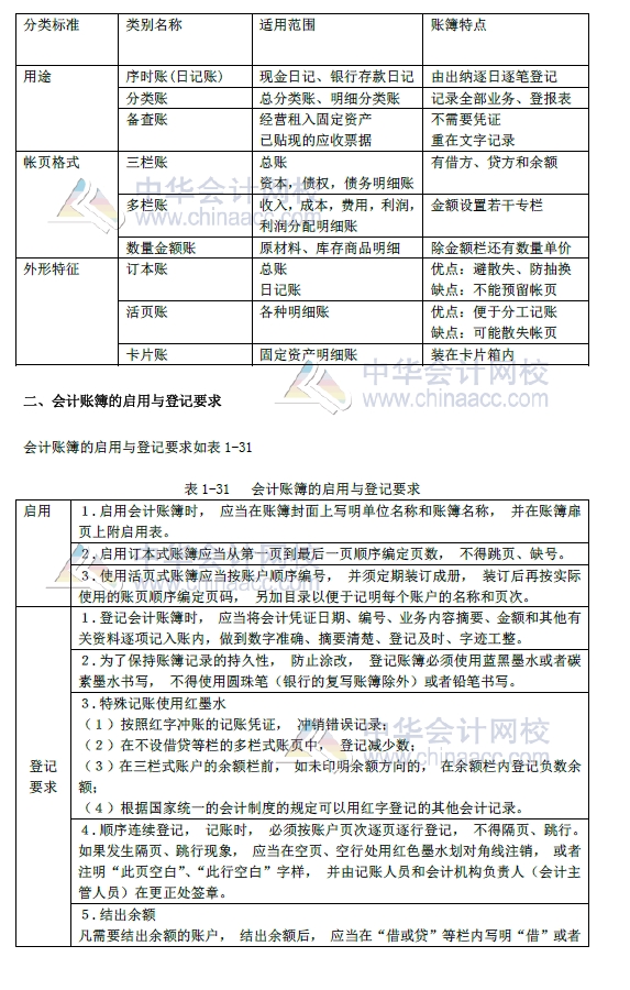 2018年初級會計實(shí)務(wù)改革第一章內(nèi)容 會計賬簿