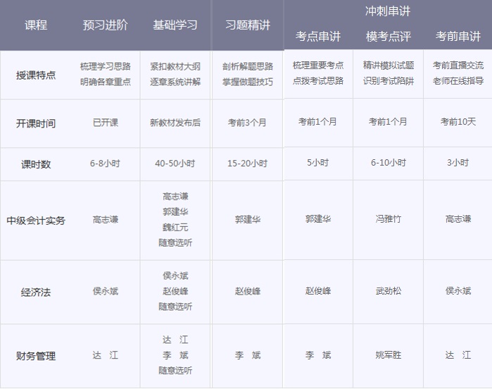 中級(jí)會(huì)計(jì)職稱輔導(dǎo)班次對(duì)比 看完就知道該選擇哪個(gè)？