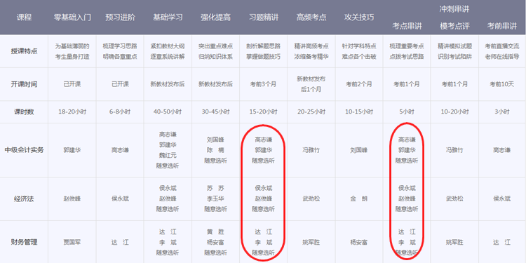 中級(jí)會(huì)計(jì)職稱輔導(dǎo)班次對(duì)比 看完就知道該選擇哪個(gè)？