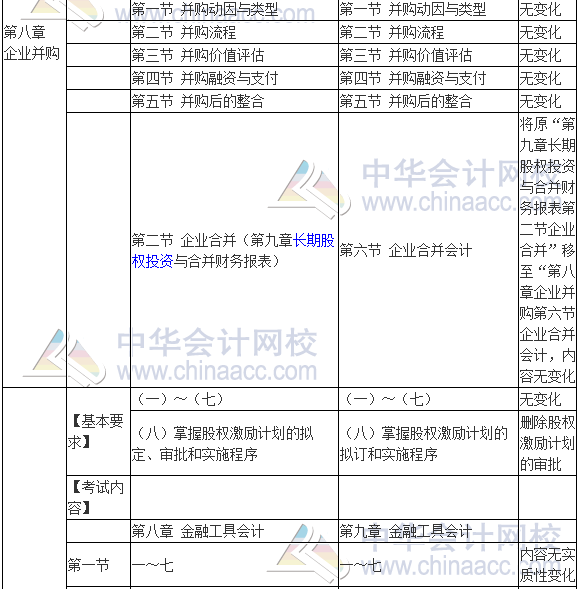 2017年高級會計師《高級會計實務》新舊考試大綱對比