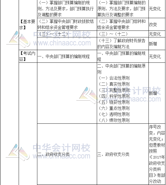 2017年高級會計師《高級會計實務》新舊考試大綱對比