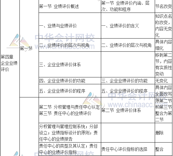 2017年高級會計師《高級會計實務》新舊考試大綱對比