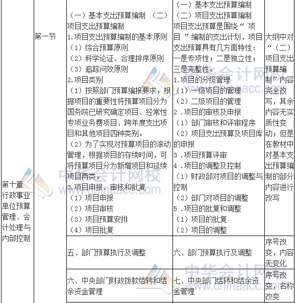 2017年高級會計師《高級會計實務》新舊考試大綱對比