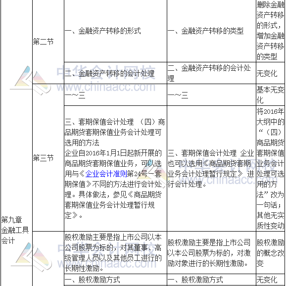 2017年高級會計師《高級會計實務》新舊考試大綱對比