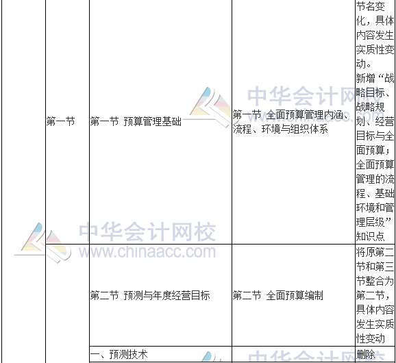 2017年高級會計師《高級會計實務》新舊考試大綱對比