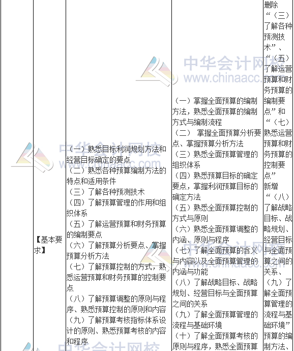 2017年高級會計師《高級會計實務》新舊考試大綱對比