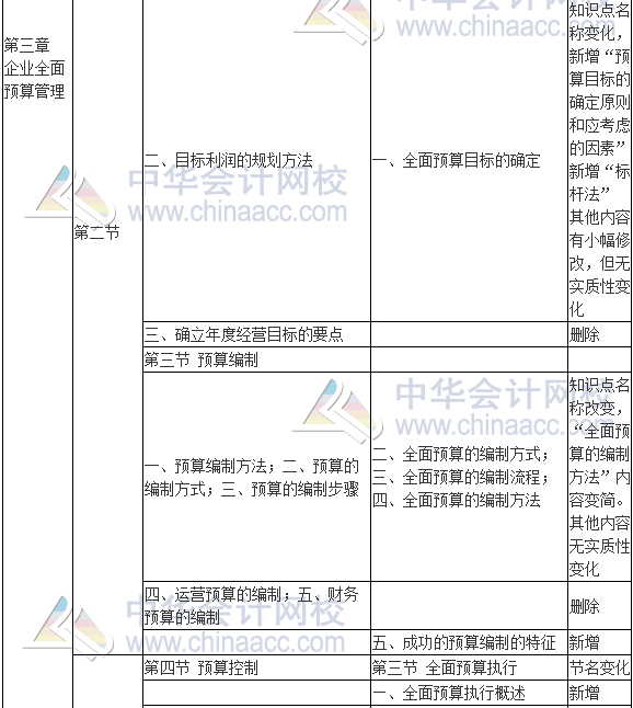 2017年高級會計師《高級會計實務》新舊考試大綱對比