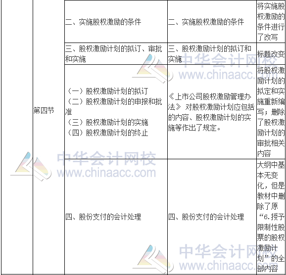 2017年高級會計師《高級會計實務》新舊考試大綱對比