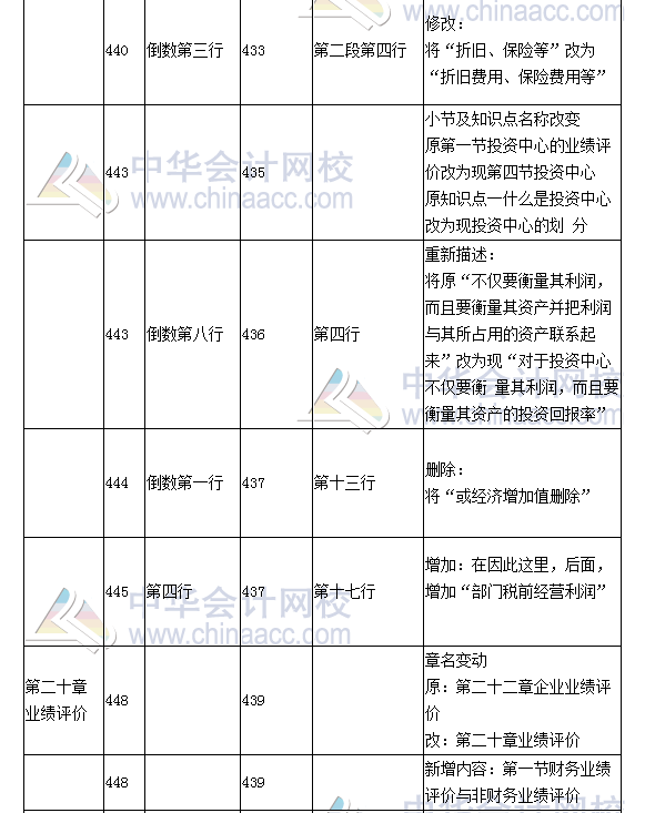 《財(cái)務(wù)成本管理》教材對(duì)比表