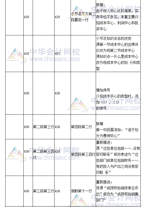 《財(cái)務(wù)成本管理》教材對(duì)比表