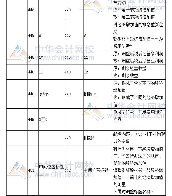 《財(cái)務(wù)成本管理》教材對(duì)比表