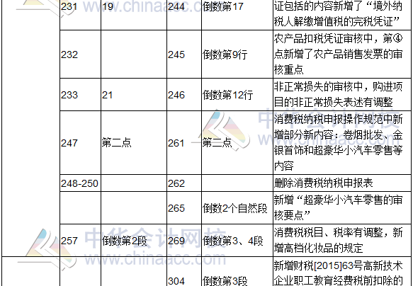 2017年度《涉稅服務實務》教材修訂調整表