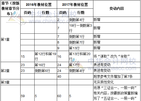 2017年度《涉稅服務實務》教材修訂調整表