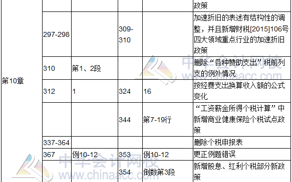 2017年度《涉稅服務實務》教材修訂調整表