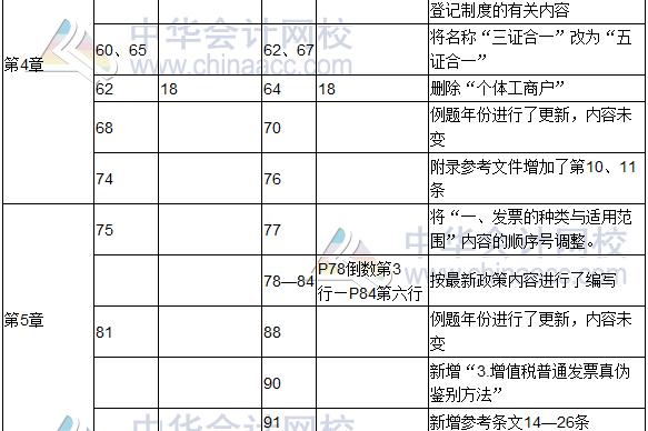 2017年度《涉稅服務實務》教材修訂調整表