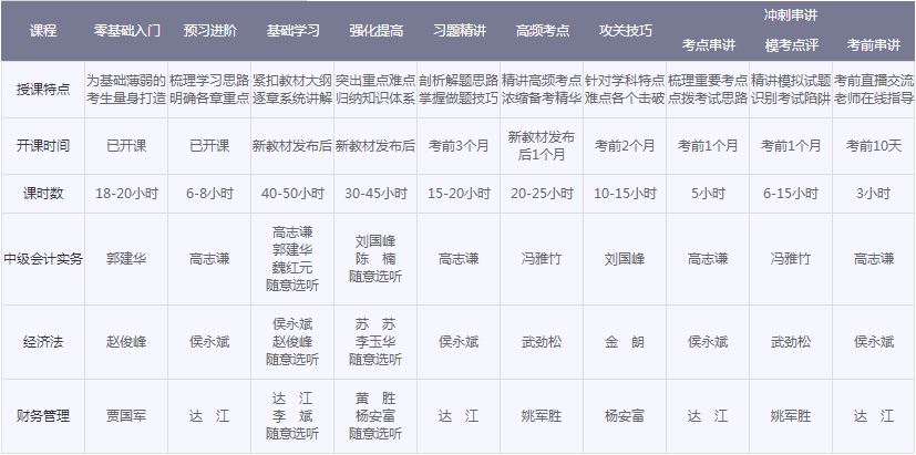 2018年中級會計職稱新課隨報隨學(xué) 送零基礎(chǔ)課程、無紙化考試系統(tǒng)