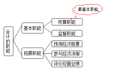 會計的職能