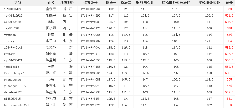 網(wǎng)?？甲C大牛這么多 為什么你連個中級會計職稱都考不過？