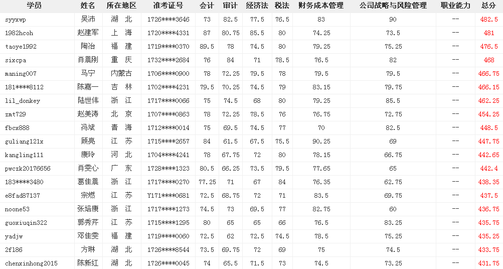 網(wǎng)?？甲C大牛這么多 為什么你連個中級會計職稱都考不過？