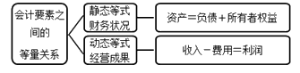 會計要素之間的等量關系