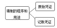 會計憑證的分類