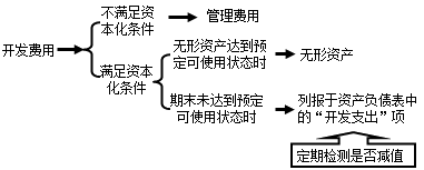 無(wú)形資產(chǎn)