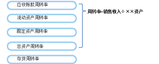 營(yíng)運(yùn)能力分析