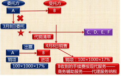 視同銷售貨物